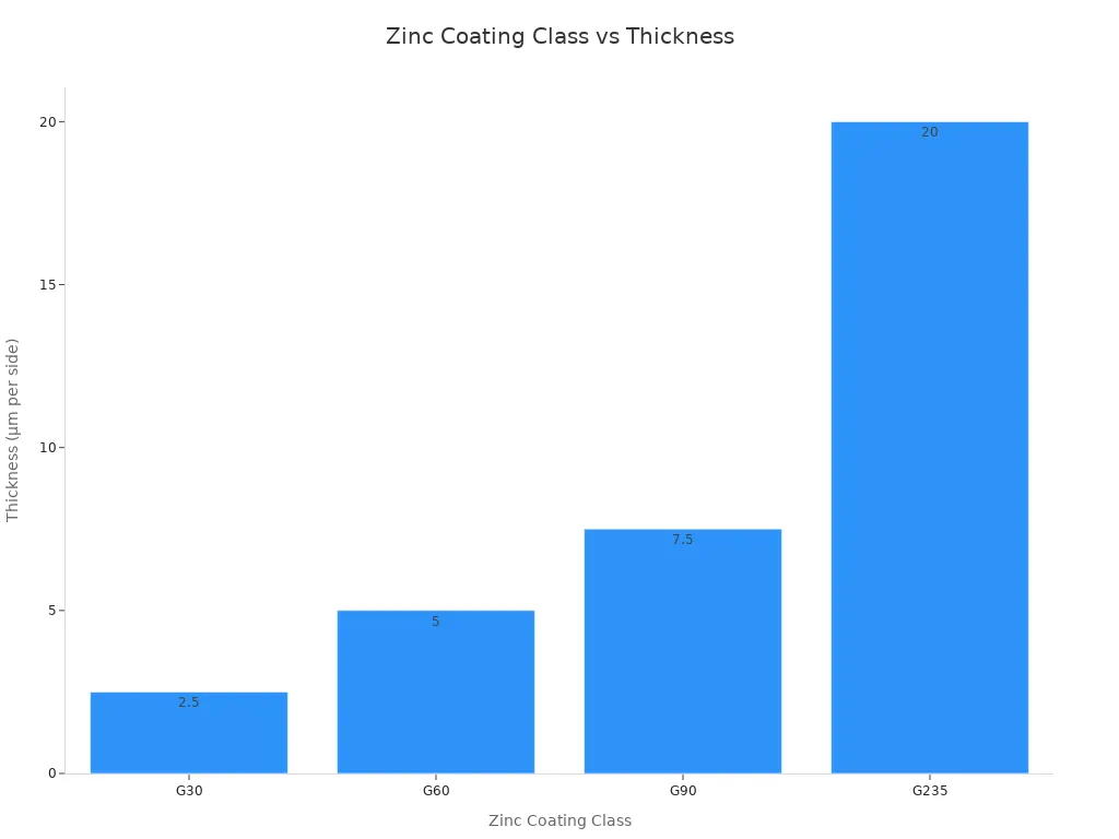 Bar chart showing zinc coating thickness per class for galvanized steel