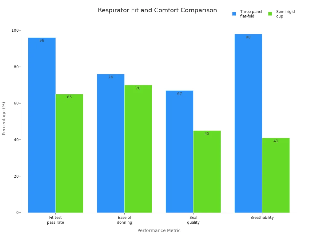 Bar chart comparing fit test pass rate, ease of donning, seal quality, and breathability for two respirator models.