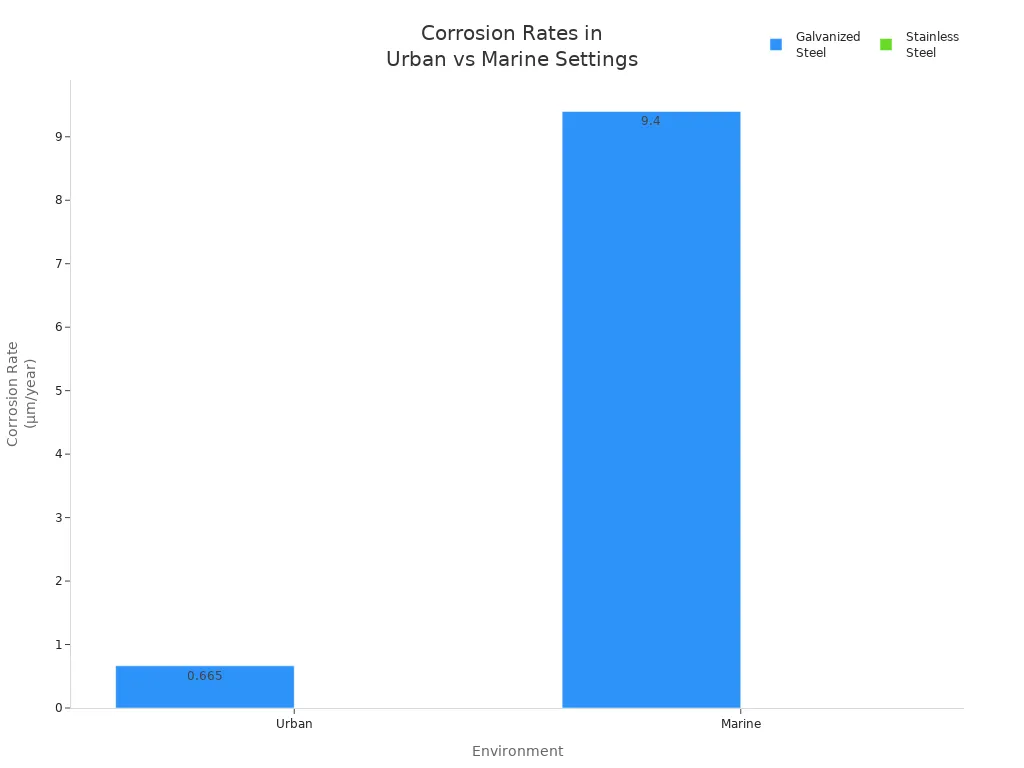 Bar chart comparing corrosion rates of galvanized and stainless steel in urban and marine environments
