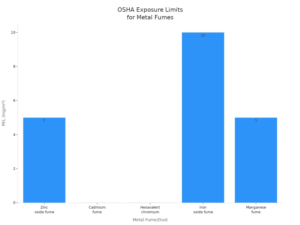 Bar chart comparing OSHA exposure limits for zinc oxide, cadmium, hexavalent chromium, iron oxide, and manganese fumes.