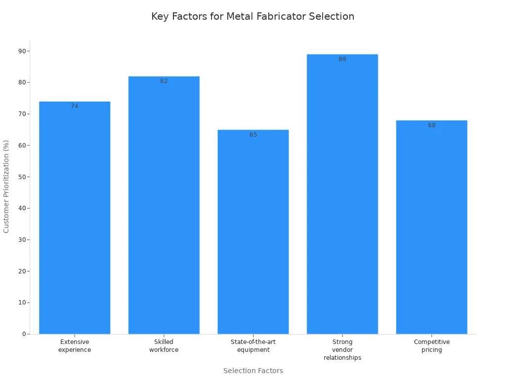 Bar chart showing customer priorities for selecting a metal fabricator