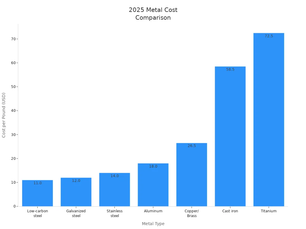 Bar chart comparing 2025 costs per pound of common welded metals