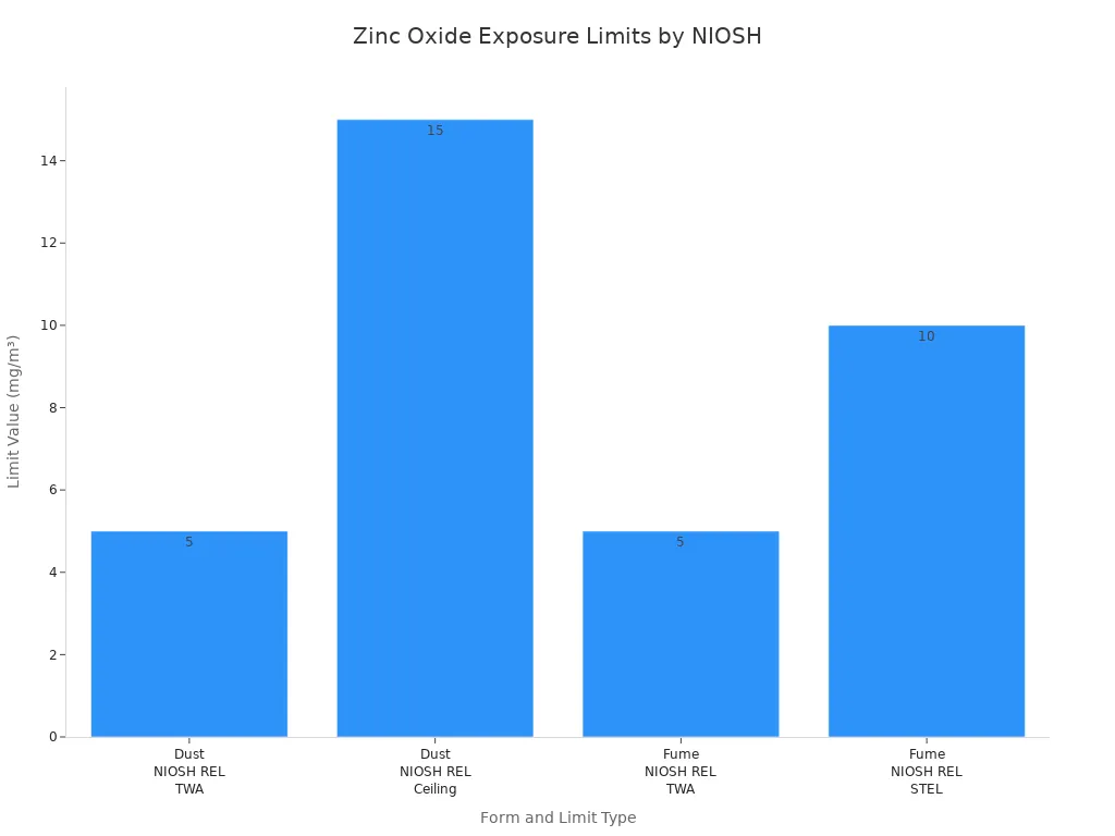 Bar chart comparing NIOSH exposure limits for zinc oxide dust and fume