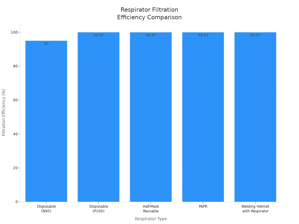 Bar chart comparing filtration efficiency of five respirator types for welding fumes