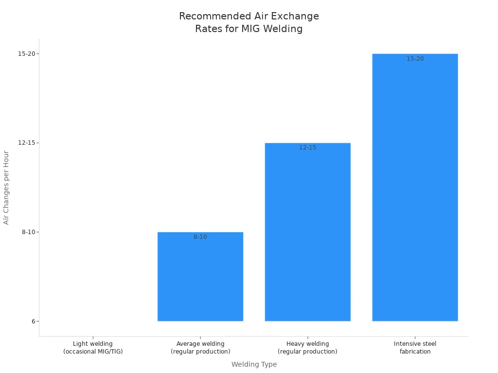 Bar chart showing recommended air exchange rates for different welding types