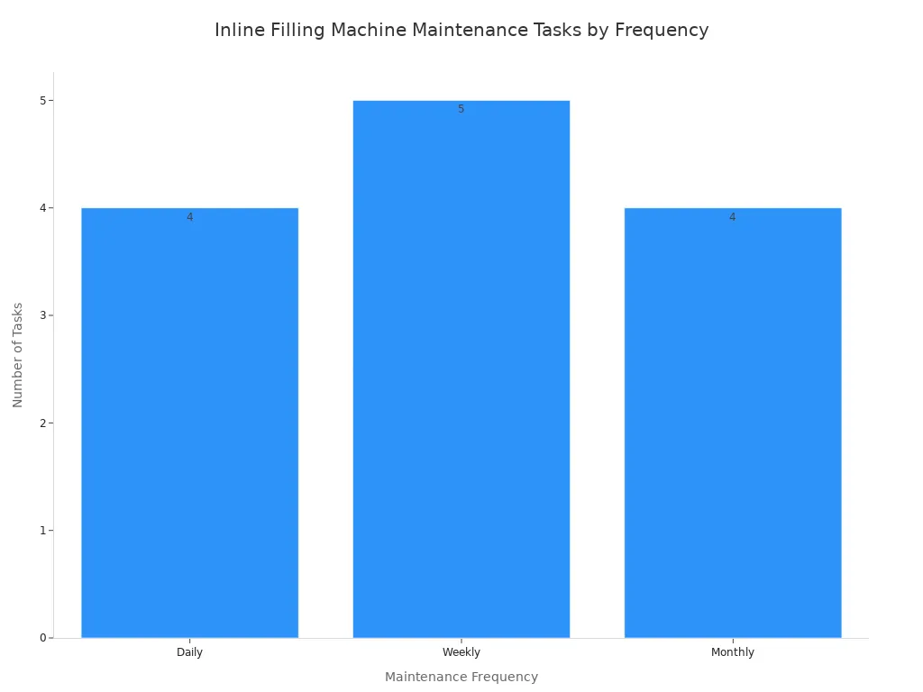 A bar chart showing the number of maintenance tasks for an inline filling machine, categorized by frequency. There are 4 daily tasks, 5 weekly tasks, and 4 monthly tasks.